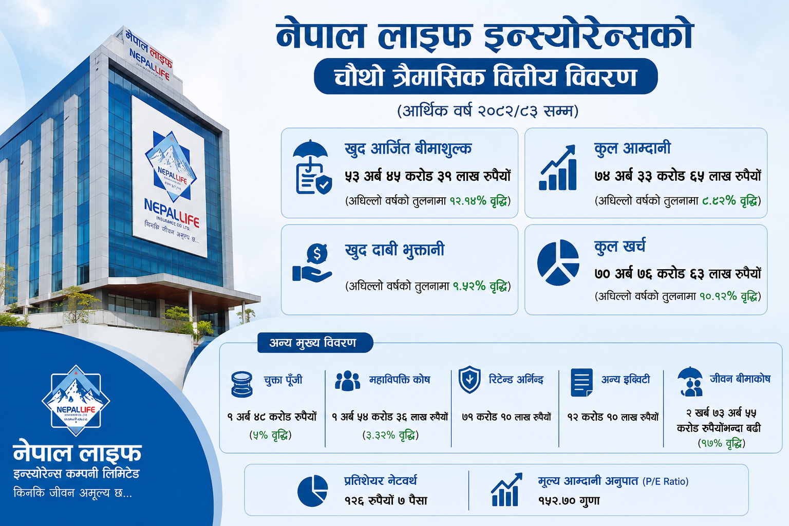 नेपाल लाइफको जीवन बीमा कोष १७ प्रतिशतले बढेर २ खर्ब ७३ अर्ब ५५ करोड रुपैयाँ नाघ्यो, हरेक सूचकमा सुधार